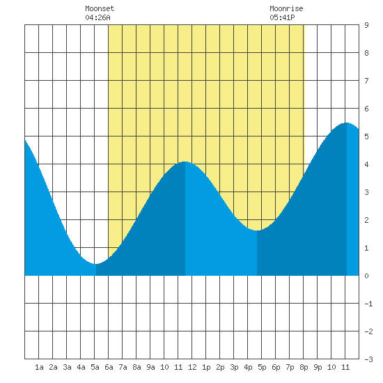 Point Chauncey tide chart for Friday, May 9, 2025