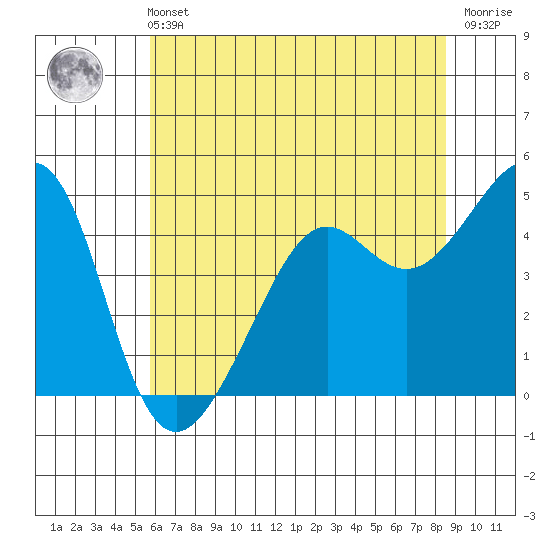 Point Chauncey tide chart for Wednesday, June 11, 2025