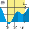 Point Chauncey tide chart for Wednesday, June 11, 2025