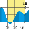 Point Chauncey tide chart for Friday, June 13, 2025