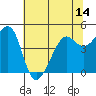 Point Chauncey tide chart for Saturday, June 14, 2025
