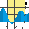 Point Chauncey tide chart for Sunday, June 15, 2025