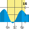 Point Chauncey tide chart for Monday, June 16, 2025