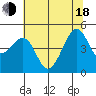Point Chauncey tide chart for Wednesday, June 18, 2025