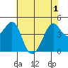 Point Chauncey tide chart for Sunday, June 1, 2025
