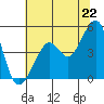 Point Chauncey tide chart for Sunday, June 22, 2025