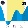 Point Chauncey tide chart for Wednesday, June 25, 2025