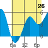 Point Chauncey tide chart for Thursday, June 26, 2025