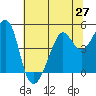 Point Chauncey tide chart for Friday, June 27, 2025