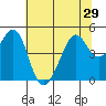 Point Chauncey tide chart for Sunday, June 29, 2025