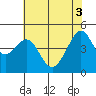 Point Chauncey tide chart for Tuesday, June 3, 2025