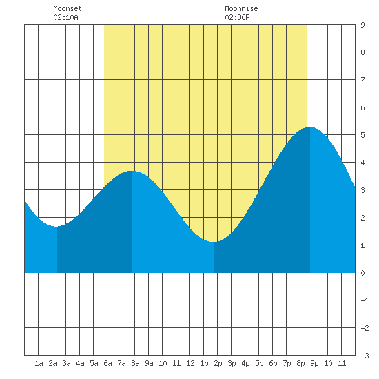 Point Chauncey tide chart for Wednesday, June 4, 2025
