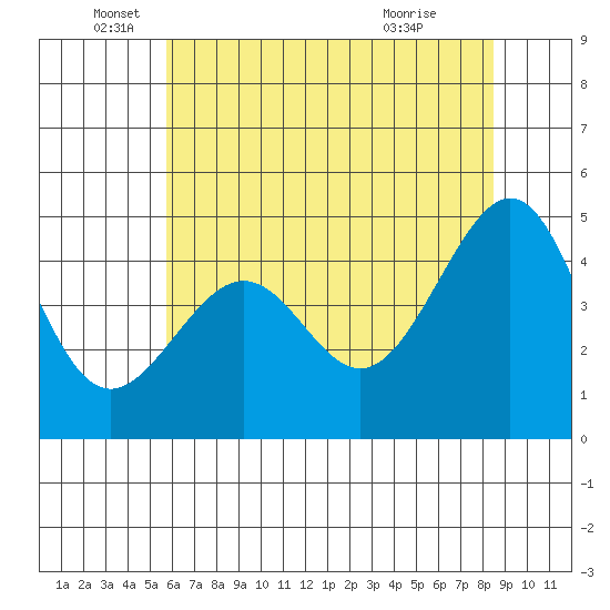 Point Chauncey tide chart for Thursday, June 5, 2025