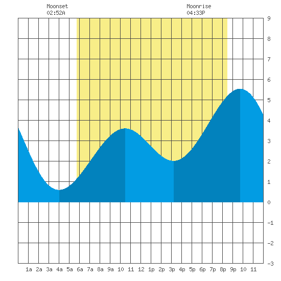 Point Chauncey tide chart for Friday, June 6, 2025