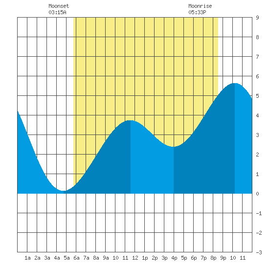 Point Chauncey tide chart for Saturday, June 7, 2025