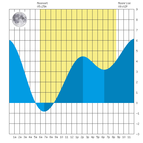 Point Chauncey tide chart for Thursday, July 10, 2025