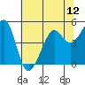 Point Chauncey tide chart for Saturday, July 12, 2025