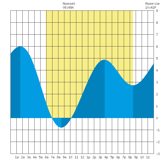Point Chauncey tide chart for Sunday, July 13, 2025