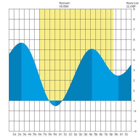 Point Chauncey tide chart for Monday, July 14, 2025