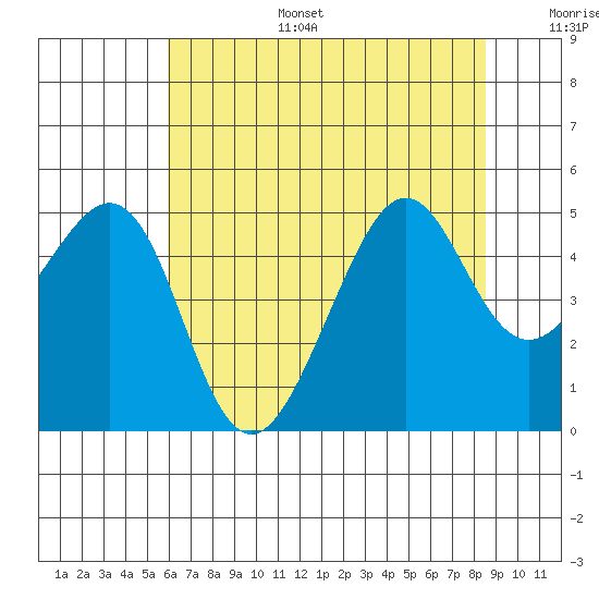 Point Chauncey tide chart for Tuesday, July 15, 2025