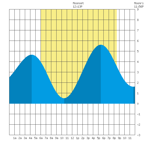 Point Chauncey tide chart for Wednesday, July 16, 2025