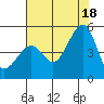 Point Chauncey tide chart for Friday, July 18, 2025