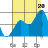 Point Chauncey tide chart for Sunday, July 20, 2025