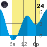 Point Chauncey tide chart for Thursday, July 24, 2025