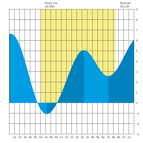 Point Chauncey tide chart for Friday, July 25, 2025