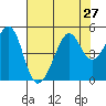 Point Chauncey tide chart for Sunday, July 27, 2025