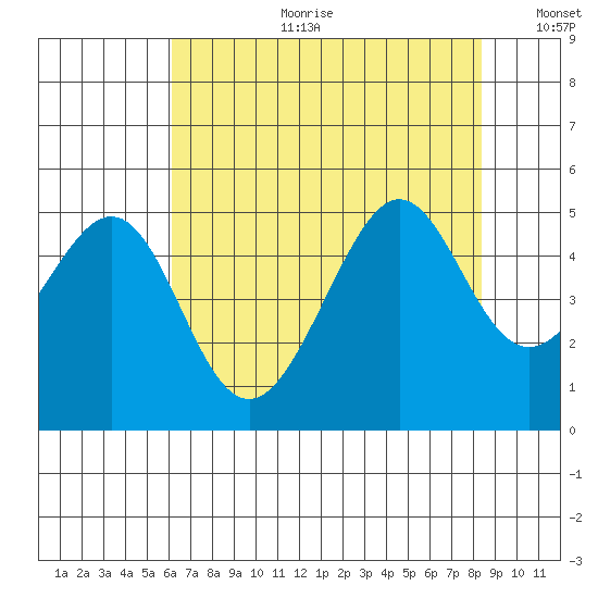 Point Chauncey tide chart for Tuesday, July 29, 2025