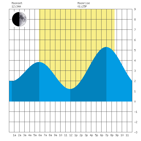 Point Chauncey tide chart for Wednesday, July 2, 2025
