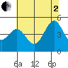 Point Chauncey tide chart for Wednesday, July 2, 2025