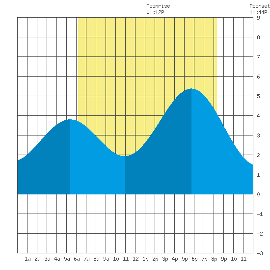 Point Chauncey tide chart for Thursday, July 31, 2025
