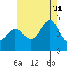 Point Chauncey tide chart for Thursday, July 31, 2025