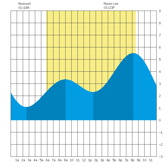 Point Chauncey tide chart for Friday, July 4, 2025