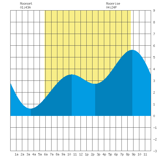 Point Chauncey tide chart for Saturday, July 5, 2025