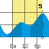 Point Chauncey tide chart for Saturday, July 5, 2025