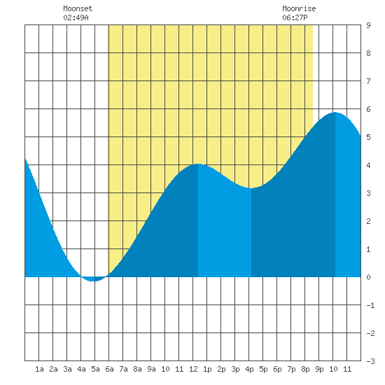 Point Chauncey tide chart for Monday, July 7, 2025
