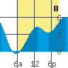 Point Chauncey tide chart for Tuesday, July 8, 2025