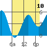 Point Chauncey tide chart for Sunday, August 10, 2025