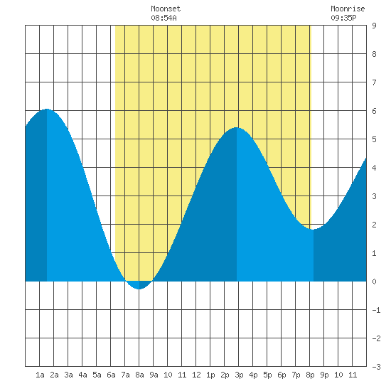 Point Chauncey tide chart for Monday, August 11, 2025