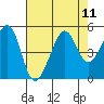 Point Chauncey tide chart for Monday, August 11, 2025