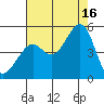 Point Chauncey tide chart for Saturday, August 16, 2025