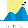 Point Chauncey tide chart for Sunday, August 17, 2025