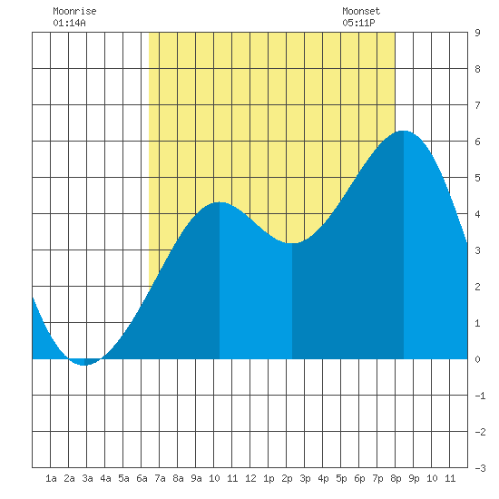 Point Chauncey tide chart for Monday, August 18, 2025