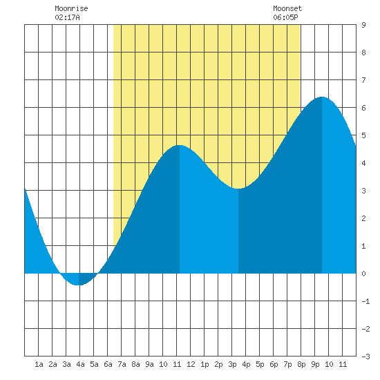 Point Chauncey tide chart for Tuesday, August 19, 2025