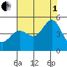 Point Chauncey tide chart for Friday, August 1, 2025