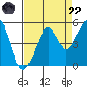 Point Chauncey tide chart for Friday, August 22, 2025
