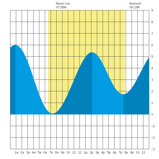 Point Chauncey tide chart for Sunday, August 24, 2025